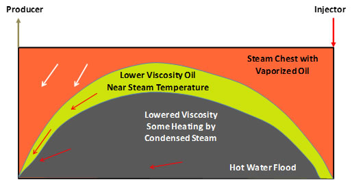 Steam_Schematic of Override inSteam Flood